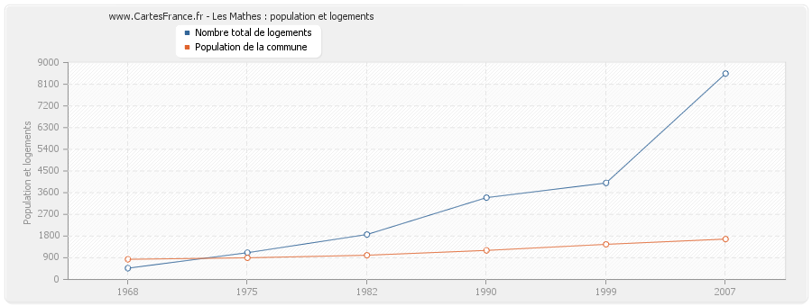 Les Mathes : population et logements